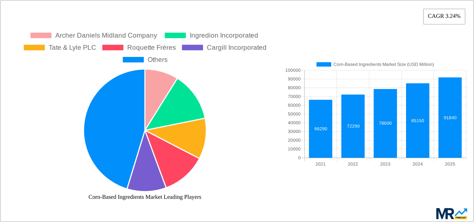 Corn-Based Ingredients Market Research Report - Market Overview and Key Insights