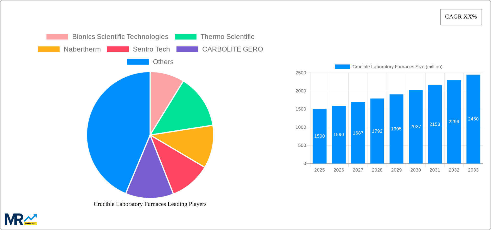 Crucible Laboratory Furnaces Research Report - Market Overview and Key Insights