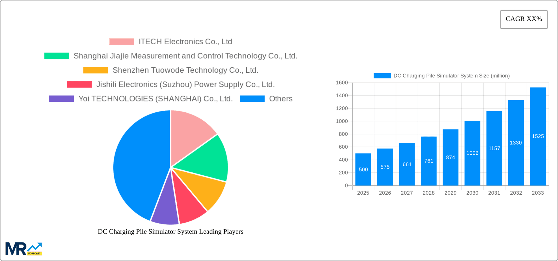 DC Charging Pile Simulator System Research Report - Market Overview and Key Insights