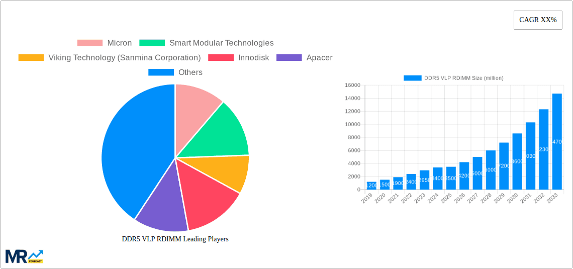DDR5 VLP RDIMM Research Report - Market Overview and Key Insights