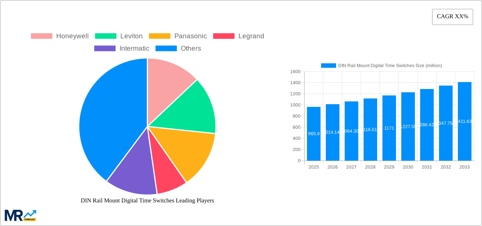 DIN Rail Mount Digital Time Switches Research Report - Market Overview and Key Insights