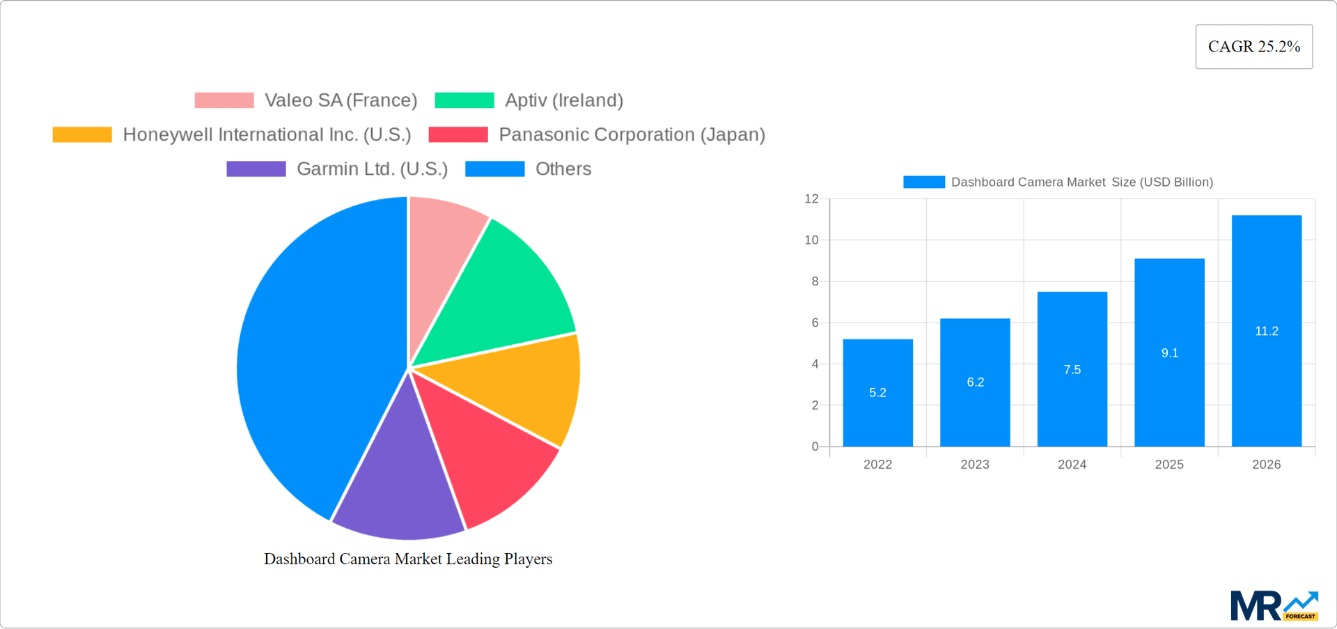 Dashboard Camera Market  Research Report - Market Overview and Key Insights