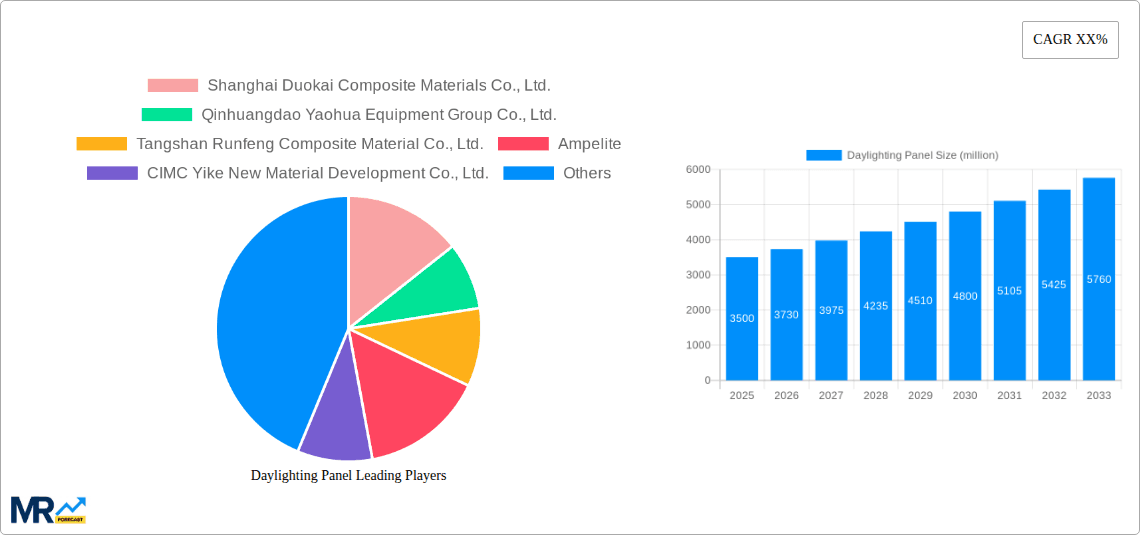 Daylighting Panel Research Report - Market Overview and Key Insights