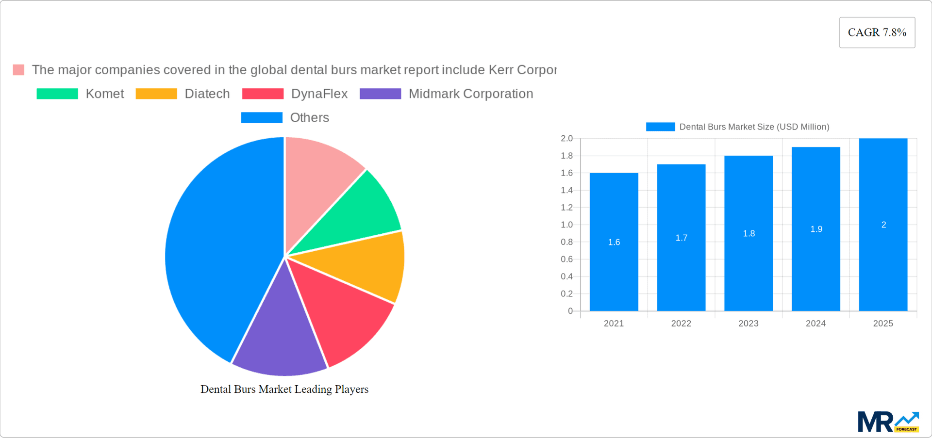 Dental Burs Market Research Report - Market Overview and Key Insights