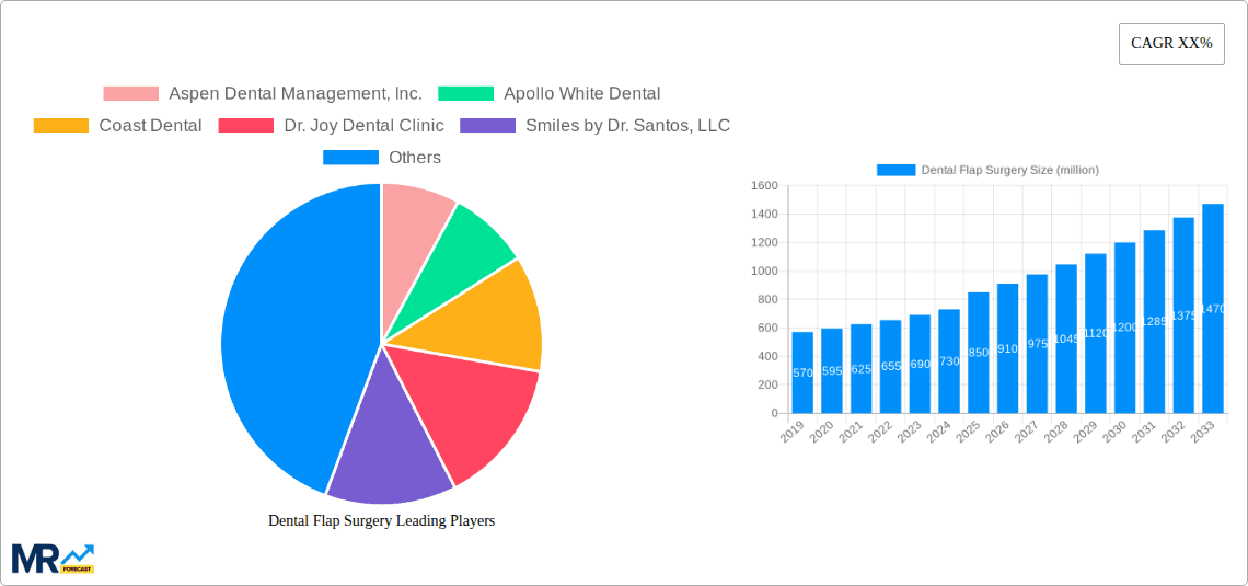 Dental Flap Surgery Research Report - Market Overview and Key Insights