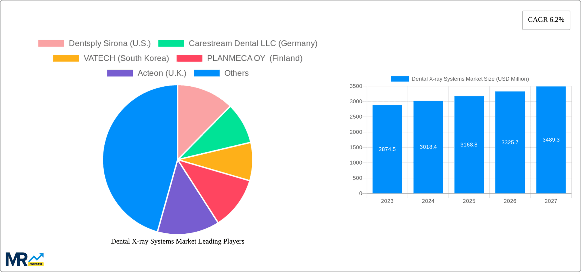 Dental X-ray Systems Market Research Report - Market Overview and Key Insights