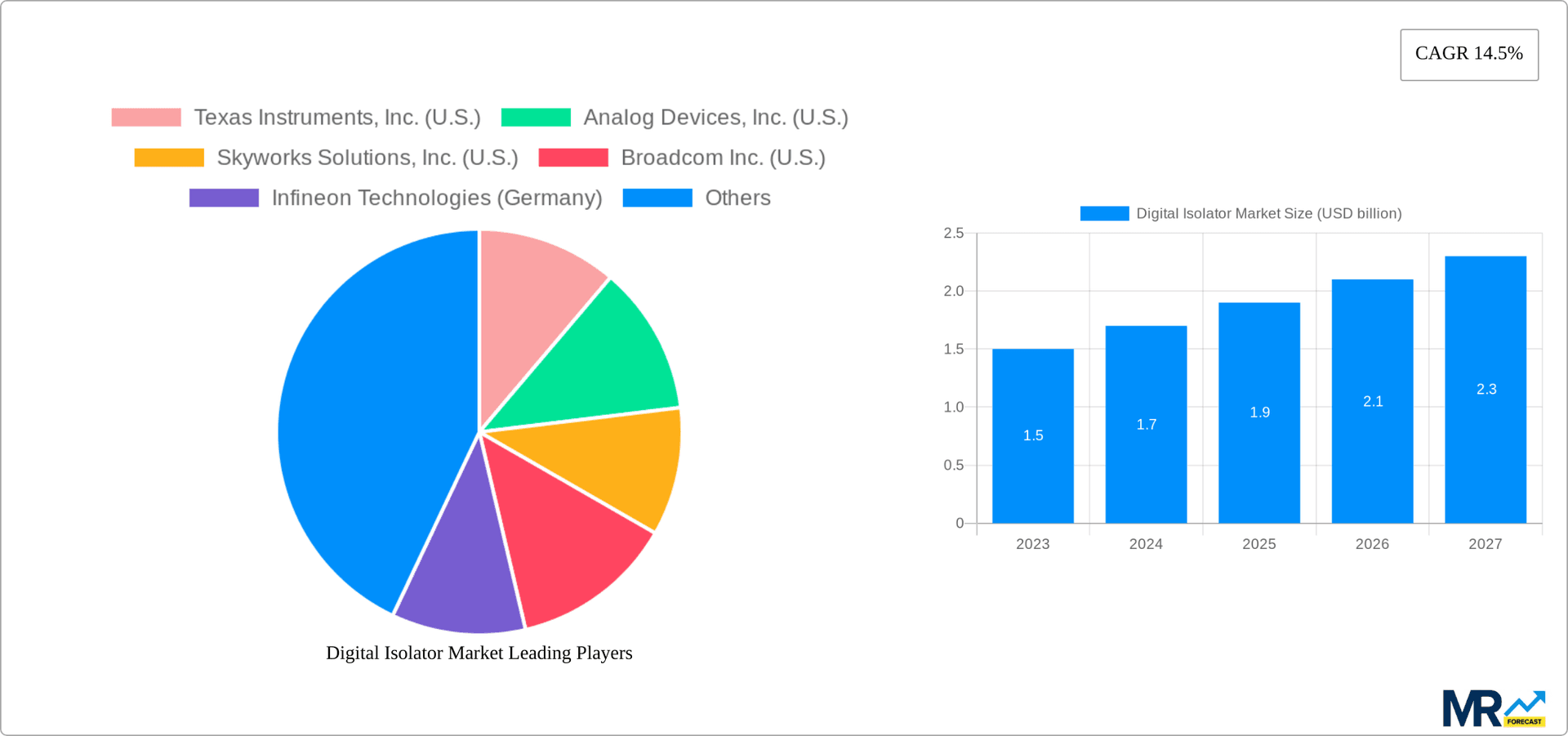 Digital Isolator Market Research Report - Market Overview and Key Insights