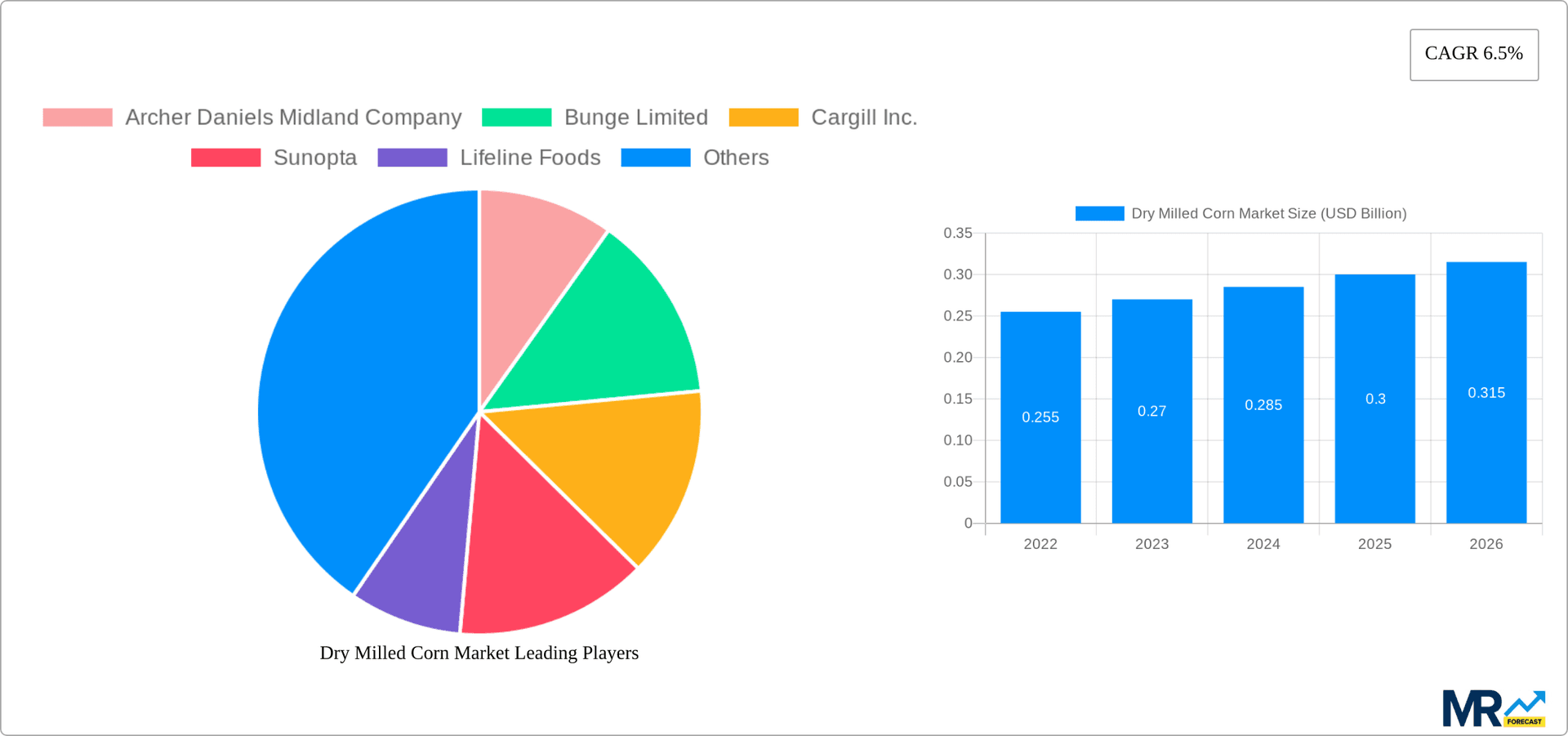 Dry Milled Corn Market Research Report - Market Overview and Key Insights