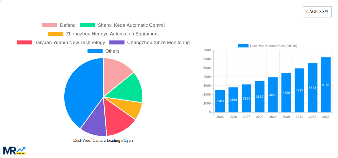 Dust-Proof Camera Research Report - Market Overview and Key Insights
