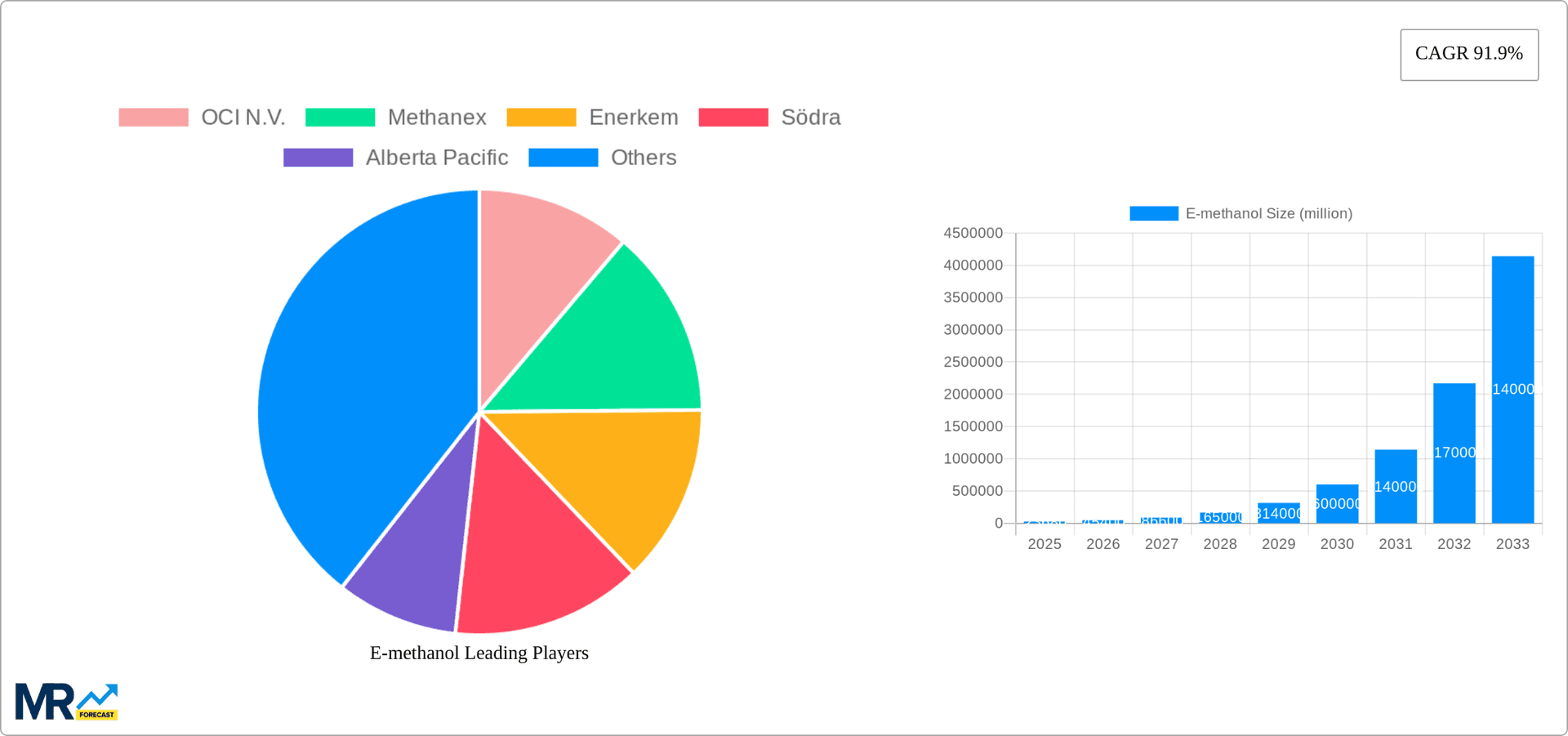 E-methanol Research Report - Market Overview and Key Insights
