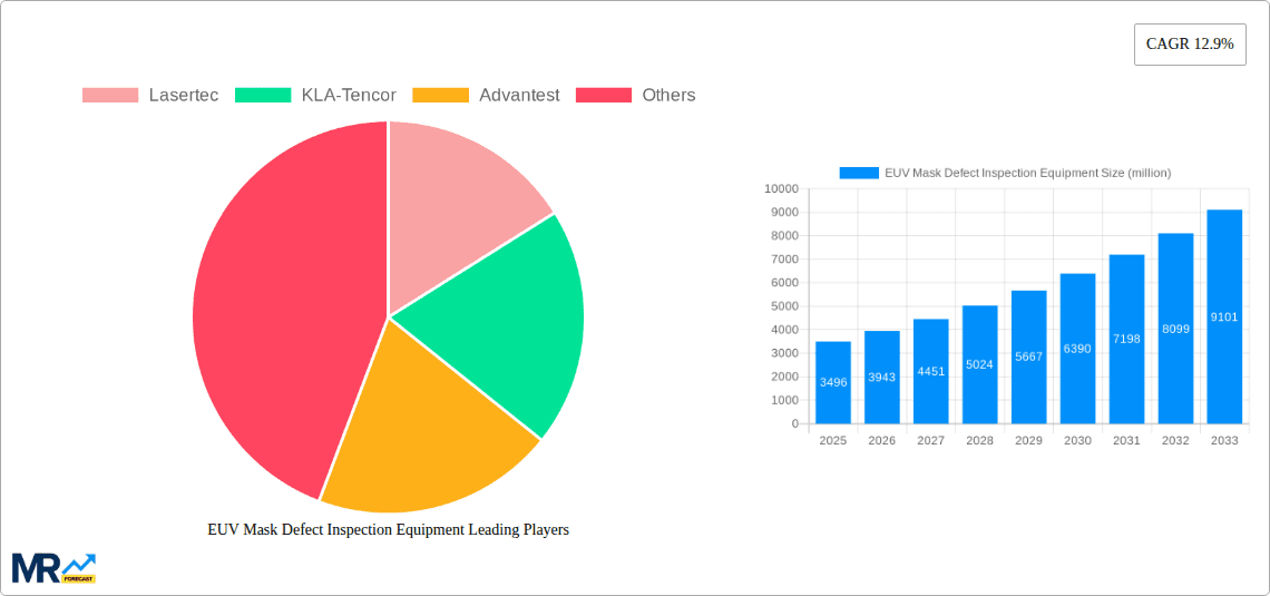 EUV Mask Defect Inspection Equipment Research Report - Market Overview and Key Insights