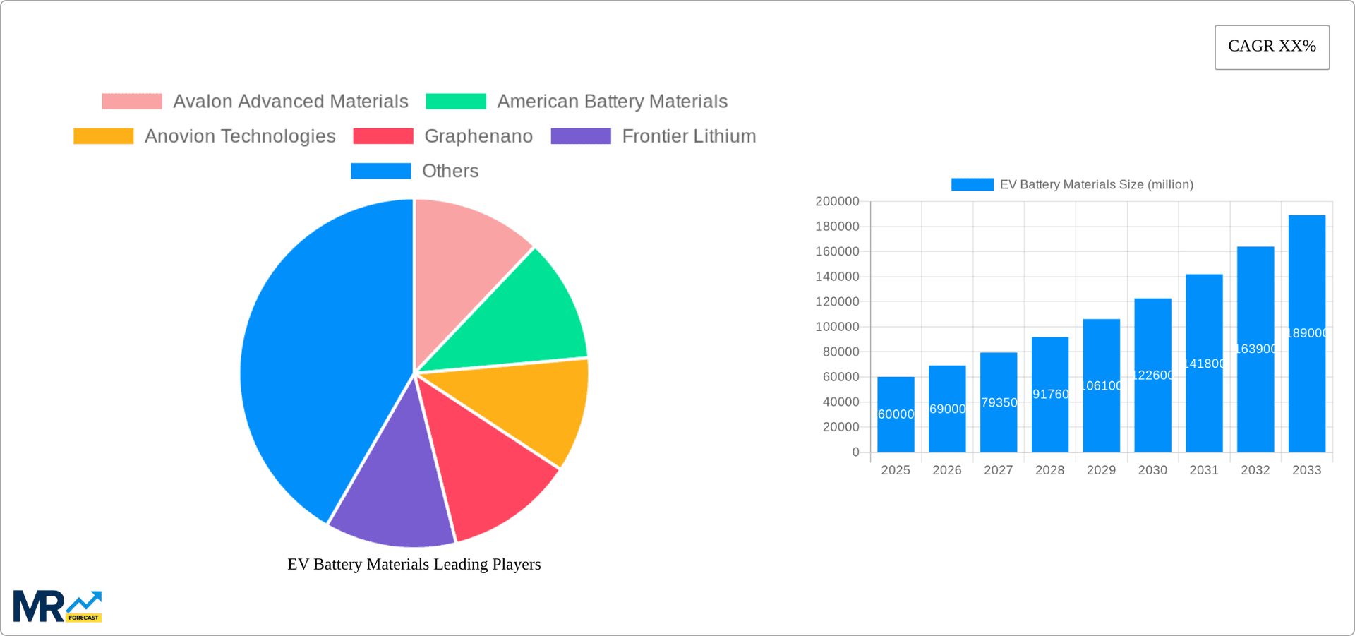 EV Battery Materials Research Report - Market Overview and Key Insights