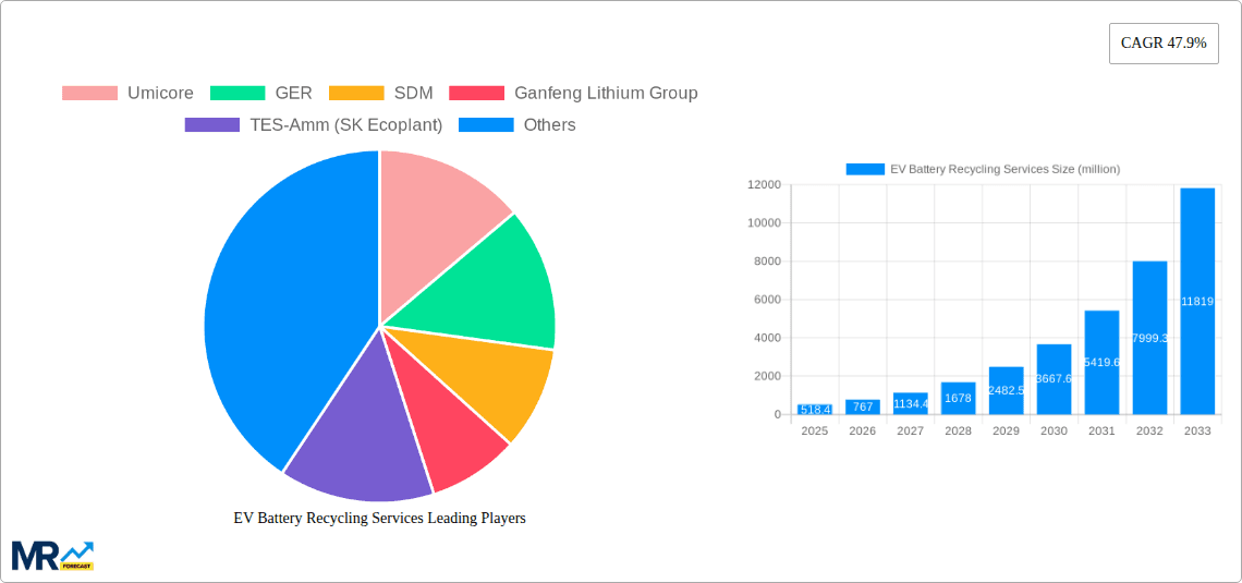 EV Battery Recycling Services Research Report - Market Overview and Key Insights