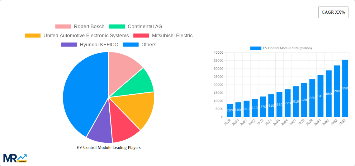 EV Control Module Research Report - Market Overview and Key Insights