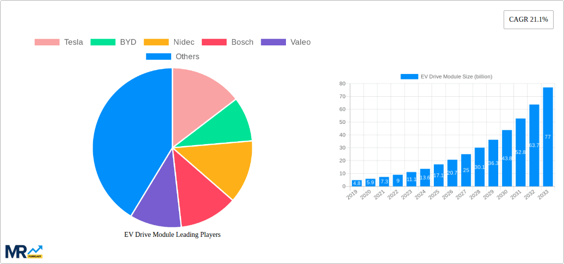 EV Drive Module Research Report - Market Overview and Key Insights