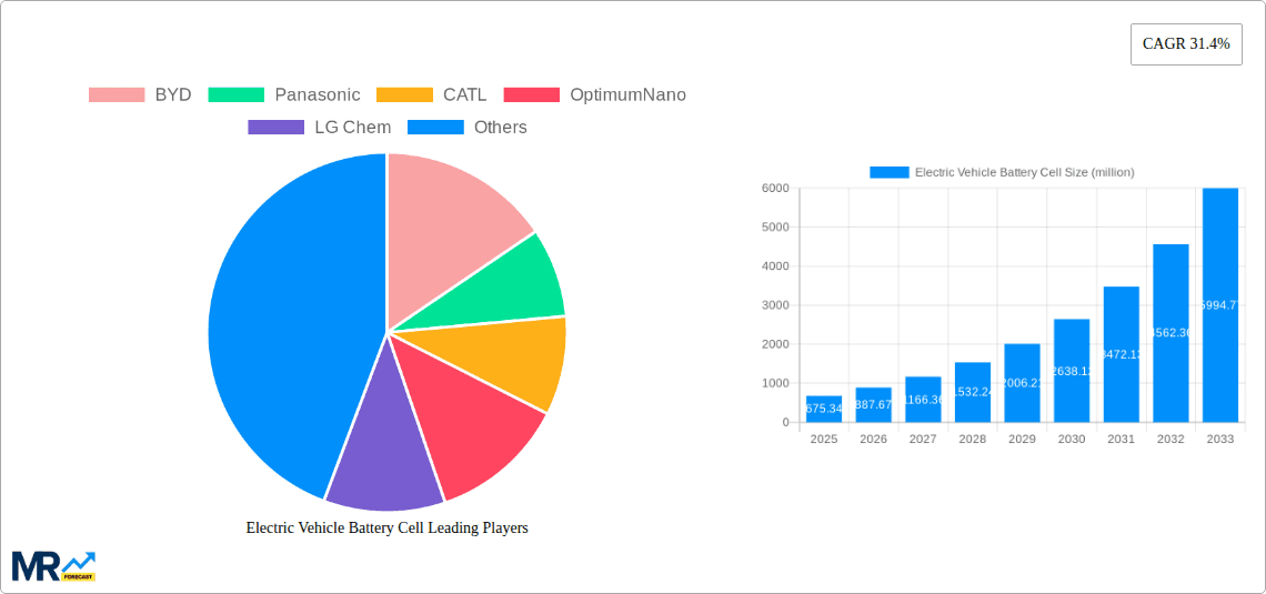 Electric Vehicle Battery Cell Research Report - Market Overview and Key Insights