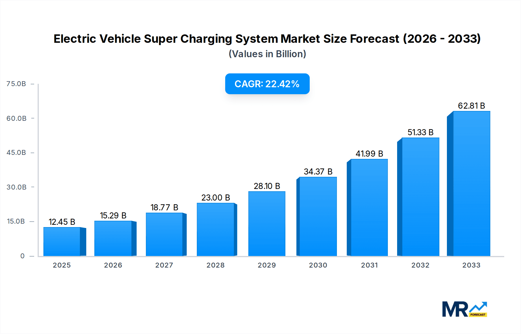 Electric Vehicle Super Charging System Research Report - Market Overview and Key Insights