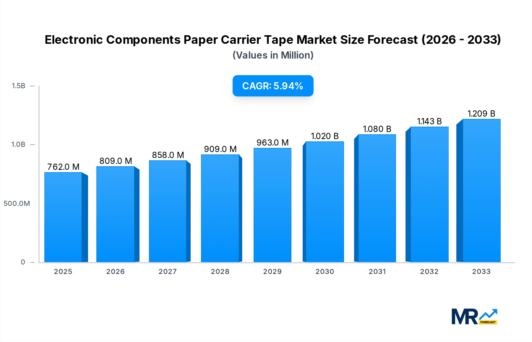 Electronic Components Paper Carrier Tape Research Report - Market Overview and Key Insights