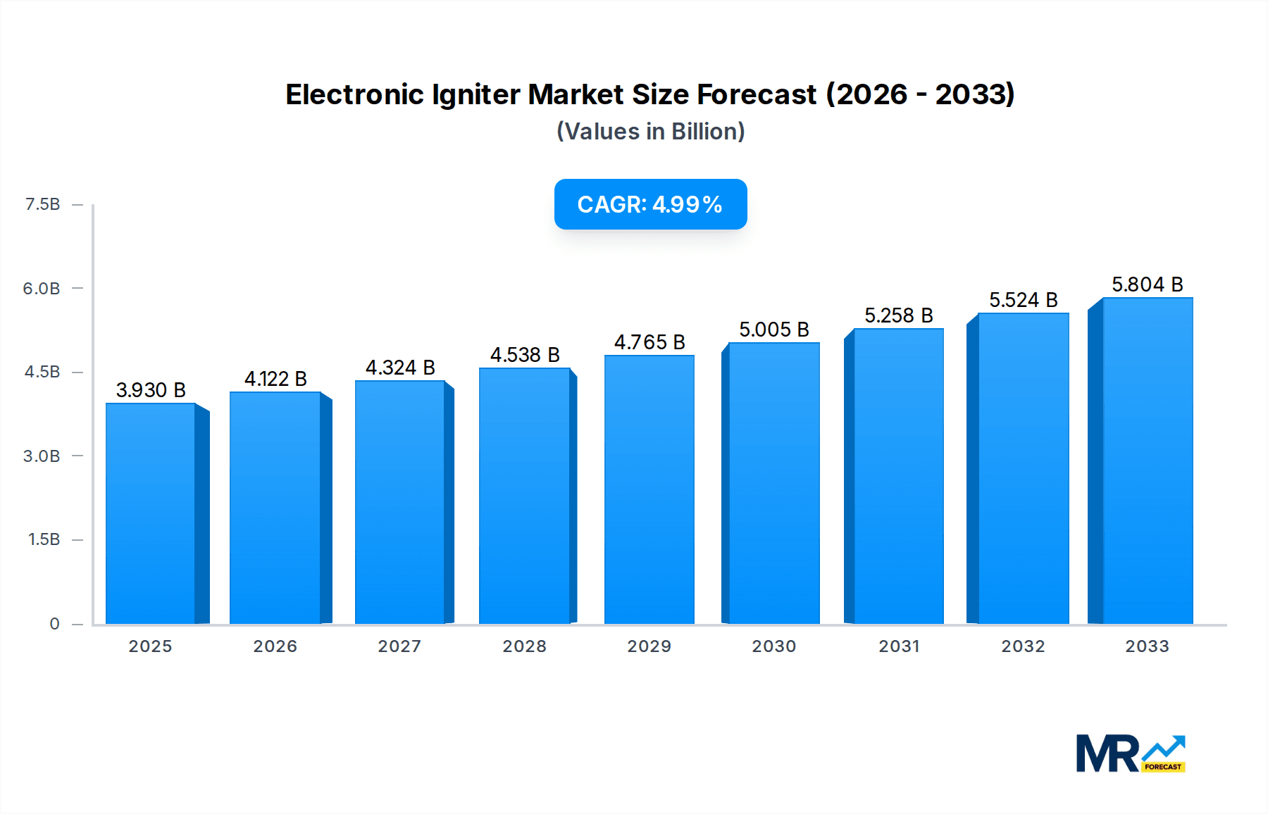 Electronic Igniter Research Report - Market Overview and Key Insights
