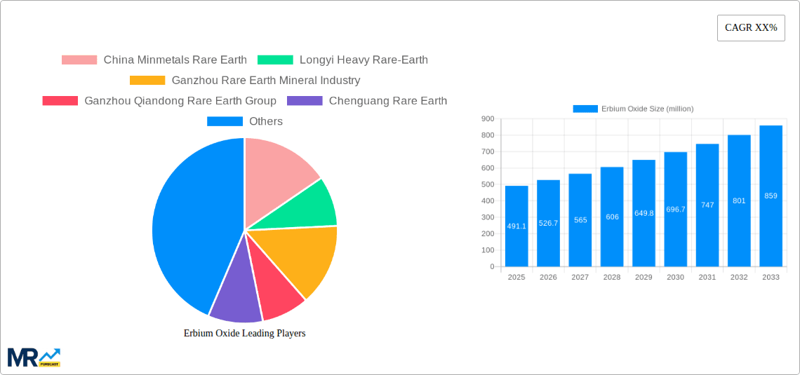 Erbium Oxide Research Report - Market Overview and Key Insights