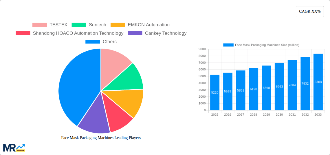 Face Mask Packaging Machines Research Report - Market Overview and Key Insights