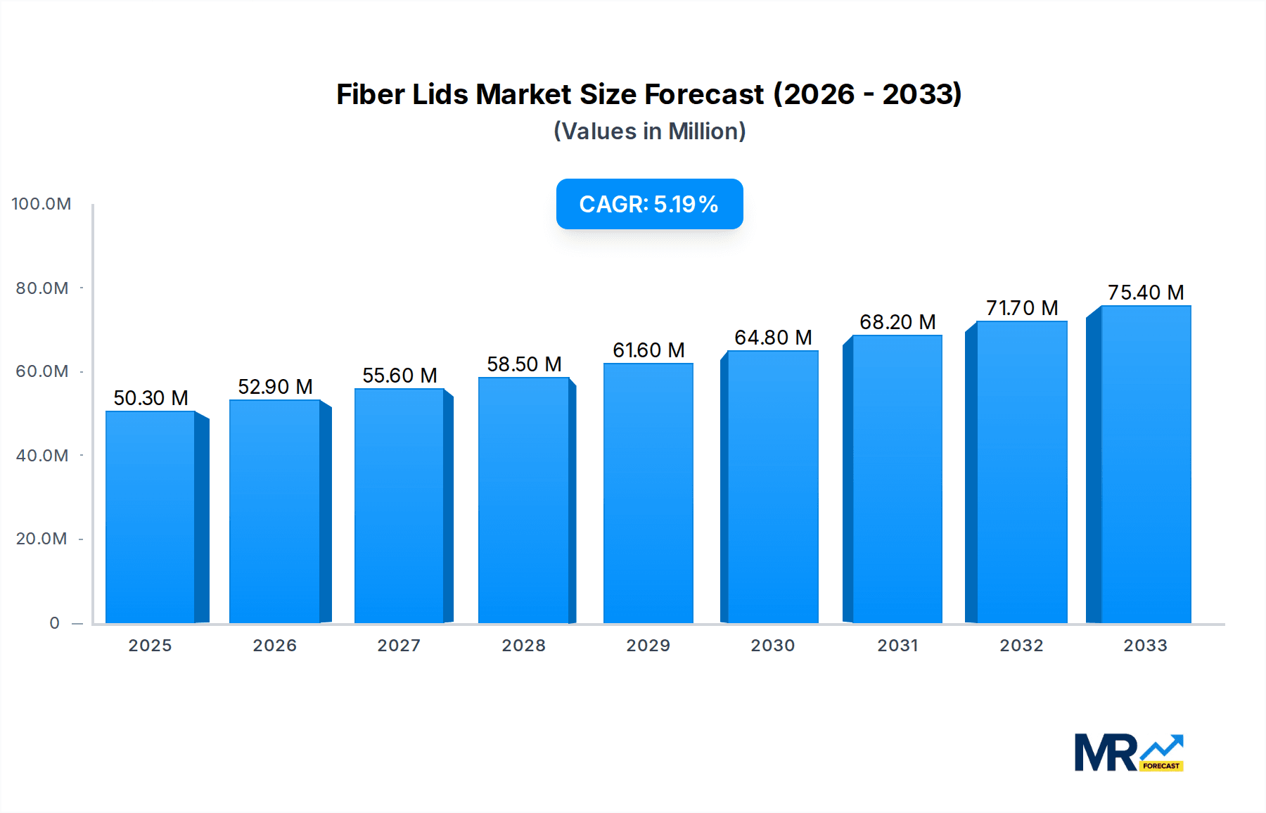 Fiber Lids Research Report - Market Overview and Key Insights
