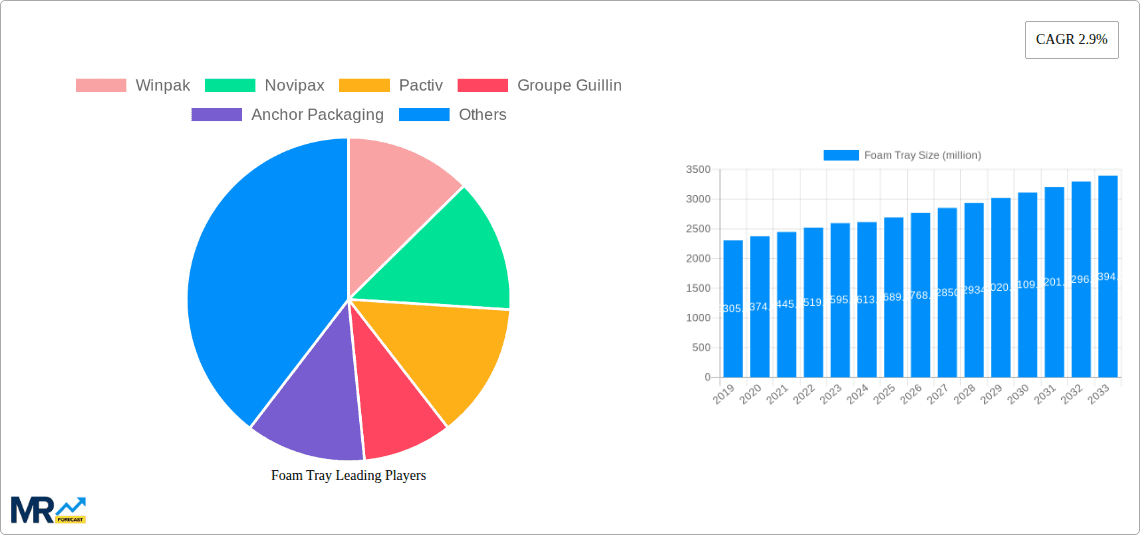 Foam Tray Research Report - Market Overview and Key Insights