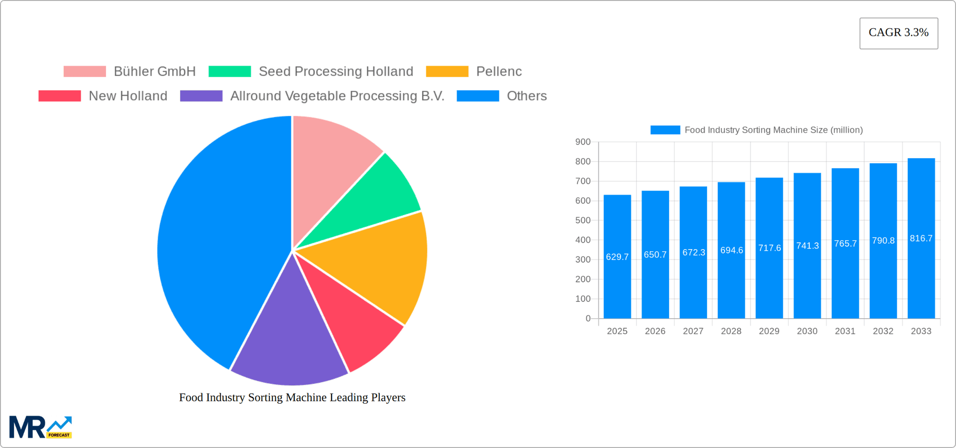 Food Industry Sorting Machine Research Report - Market Overview and Key Insights