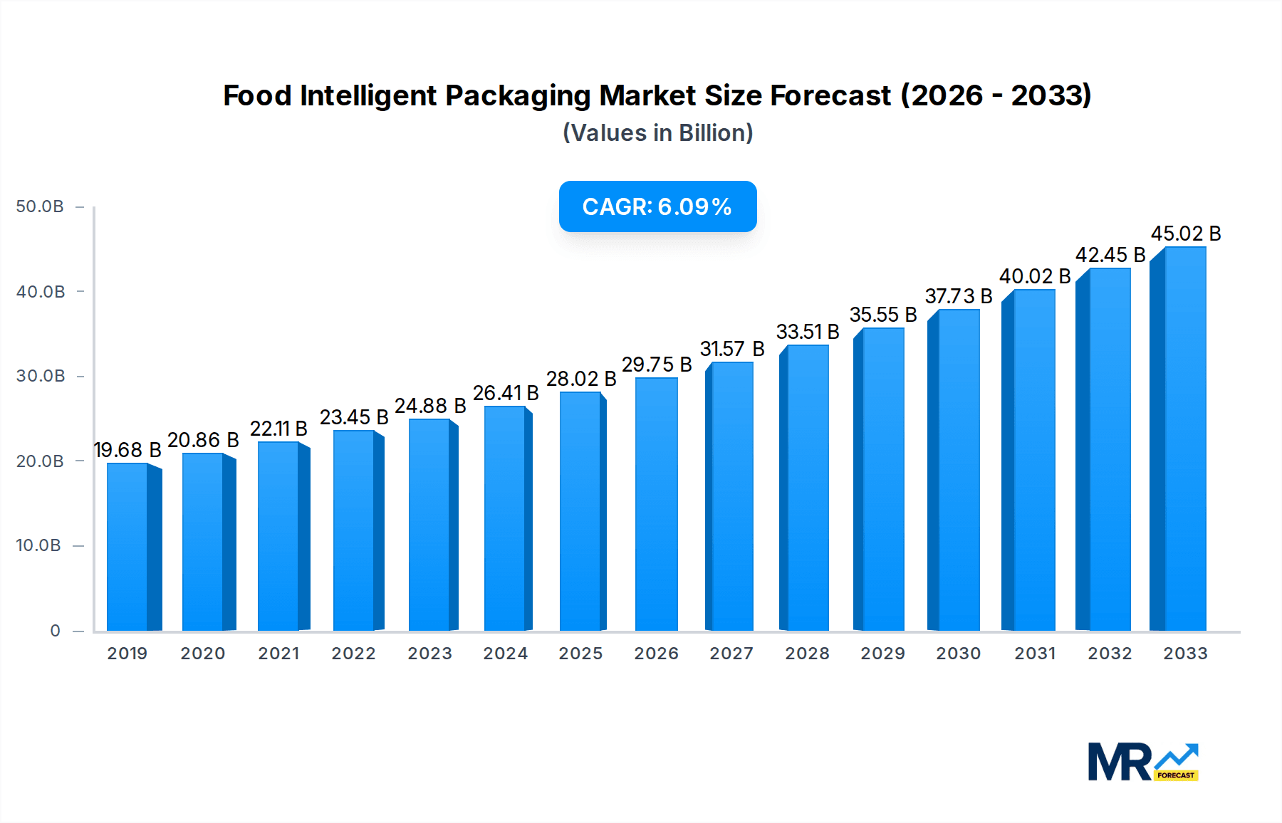 Food Intelligent Packaging Research Report - Market Overview and Key Insights