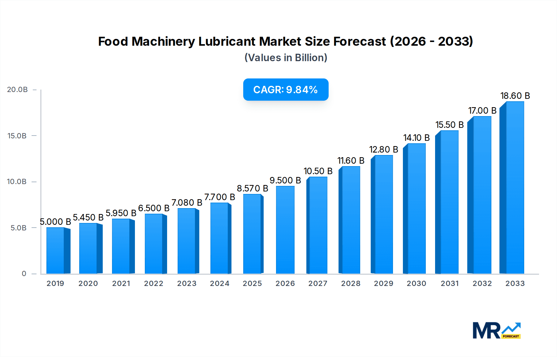 Food Machinery Lubricant Research Report - Market Overview and Key Insights