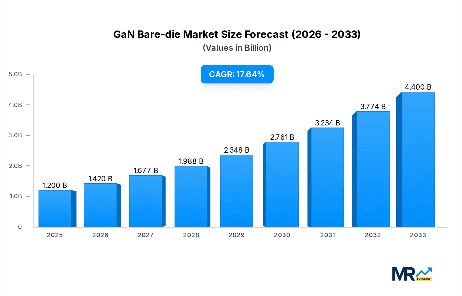 GaN Bare-die Research Report - Market Overview and Key Insights
