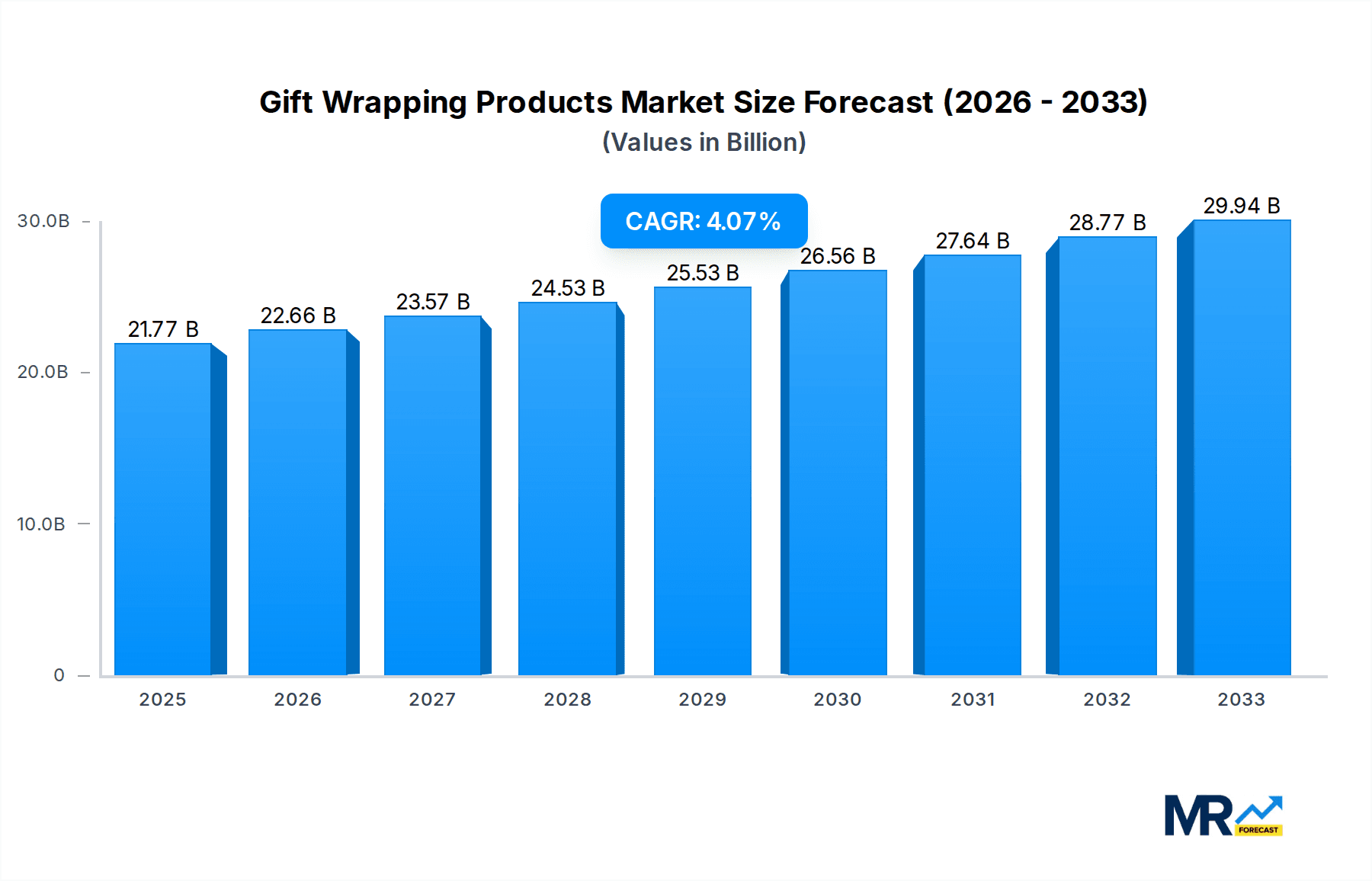 Gift Wrapping Products Research Report - Market Overview and Key Insights