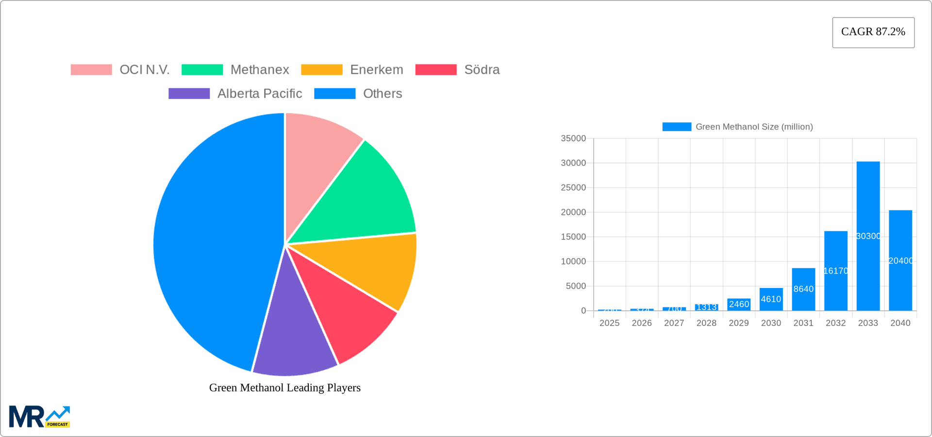 Green Methanol Research Report - Market Overview and Key Insights