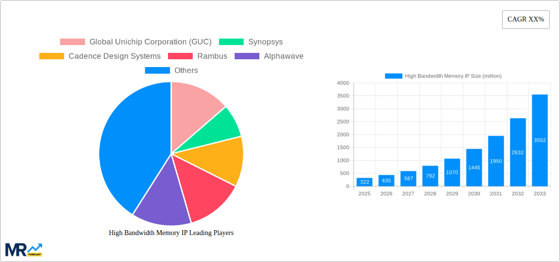 High Bandwidth Memory IP Research Report - Market Overview and Key Insights