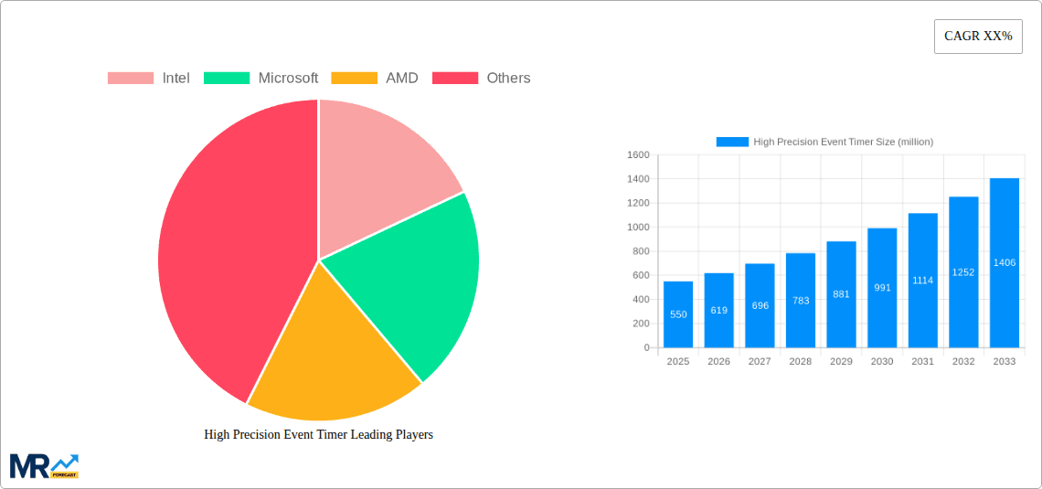 High Precision Event Timer Research Report - Market Overview and Key Insights
