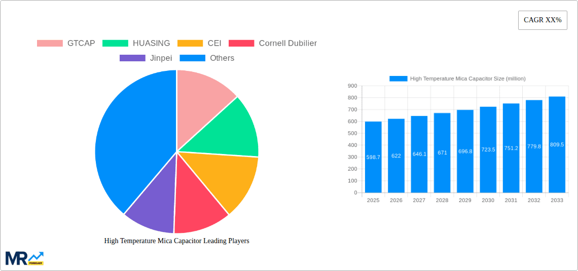 High Temperature Mica Capacitor Research Report - Market Overview and Key Insights