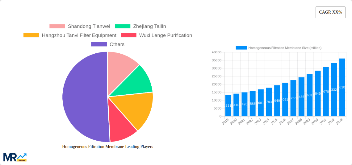 Homogeneous Filtration Membrane Research Report - Market Overview and Key Insights