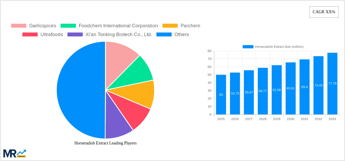 Horseradish Extract Research Report - Market Overview and Key Insights
