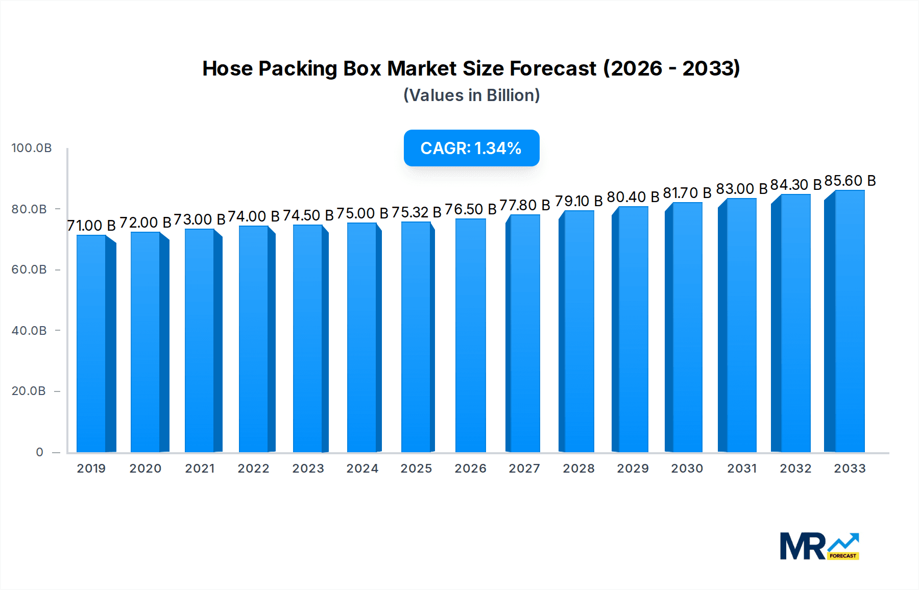 Hose Packing Box Research Report - Market Overview and Key Insights