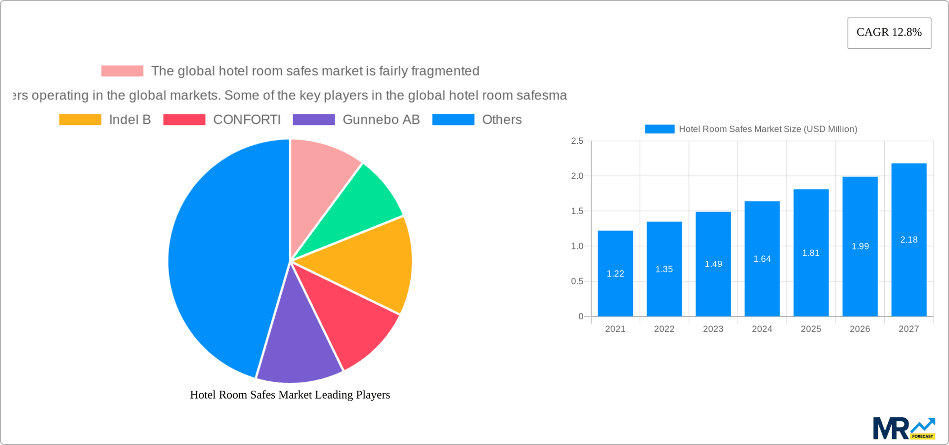 Hotel Room Safes Market Research Report - Market Overview and Key Insights