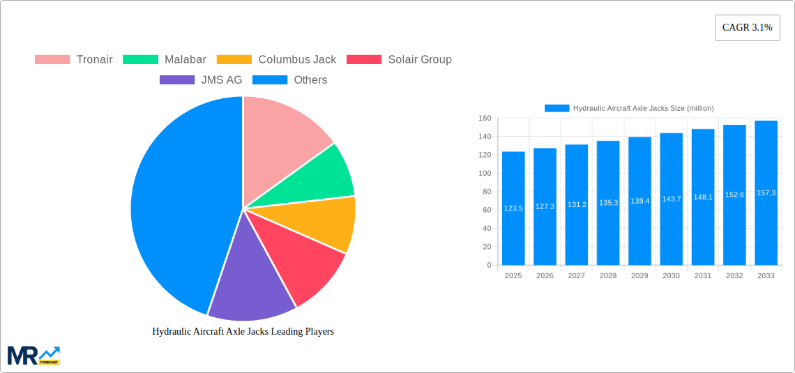 Hydraulic Aircraft Axle Jacks Research Report - Market Overview and Key Insights