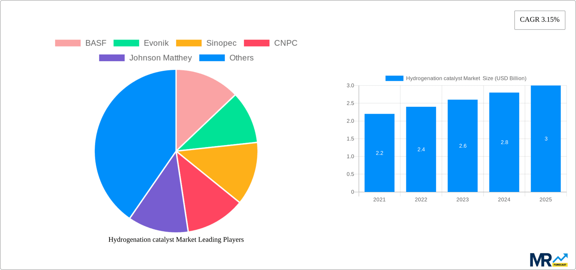Hydrogenation catalyst Market  Research Report - Market Overview and Key Insights