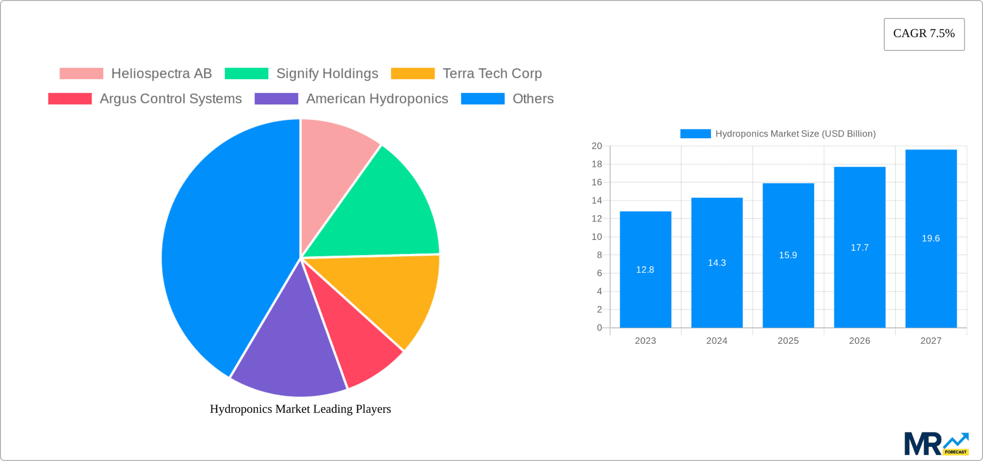 Hydroponics Market Research Report - Market Overview and Key Insights