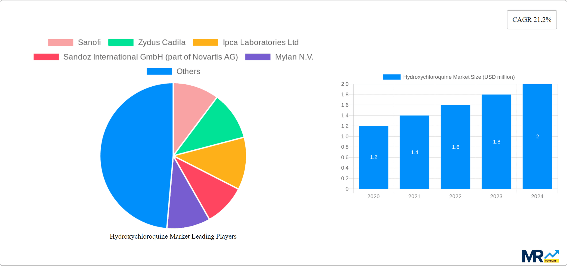 Hydroxychloroquine Market Research Report - Market Overview and Key Insights