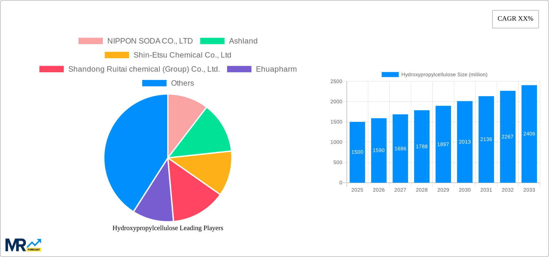 Hydroxypropylcellulose Research Report - Market Overview and Key Insights