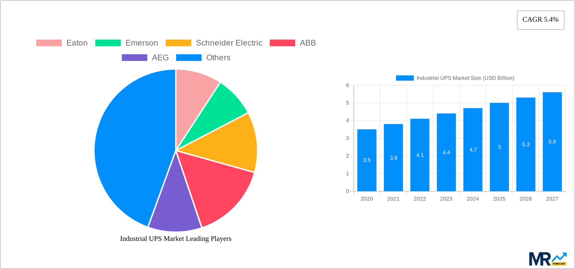 Industrial UPS Market Research Report - Market Overview and Key Insights