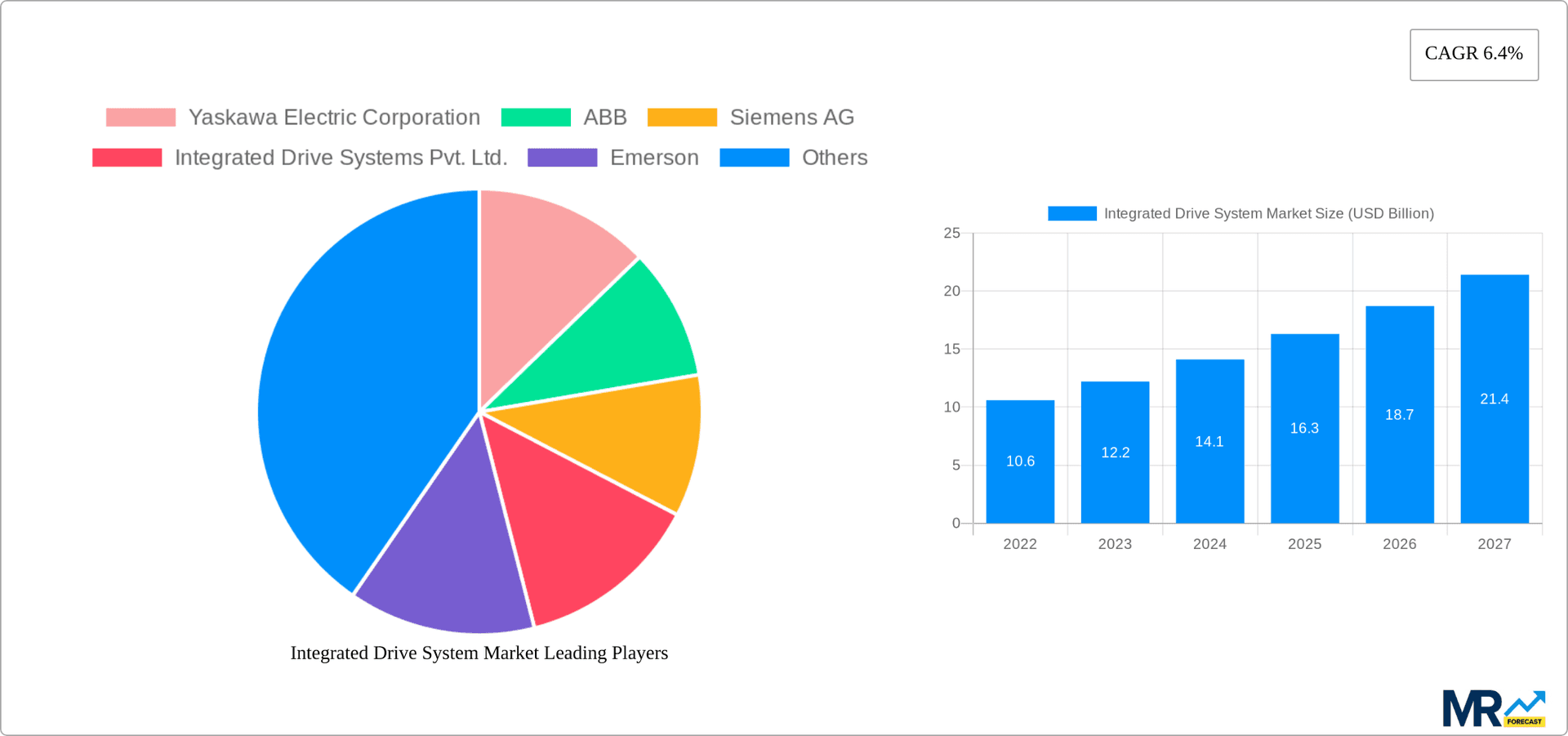 Integrated Drive System Market Research Report - Market Overview and Key Insights