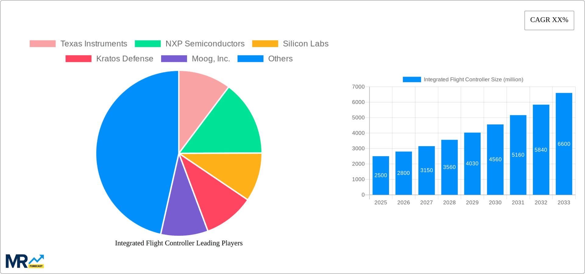 Integrated Flight Controller Research Report - Market Overview and Key Insights