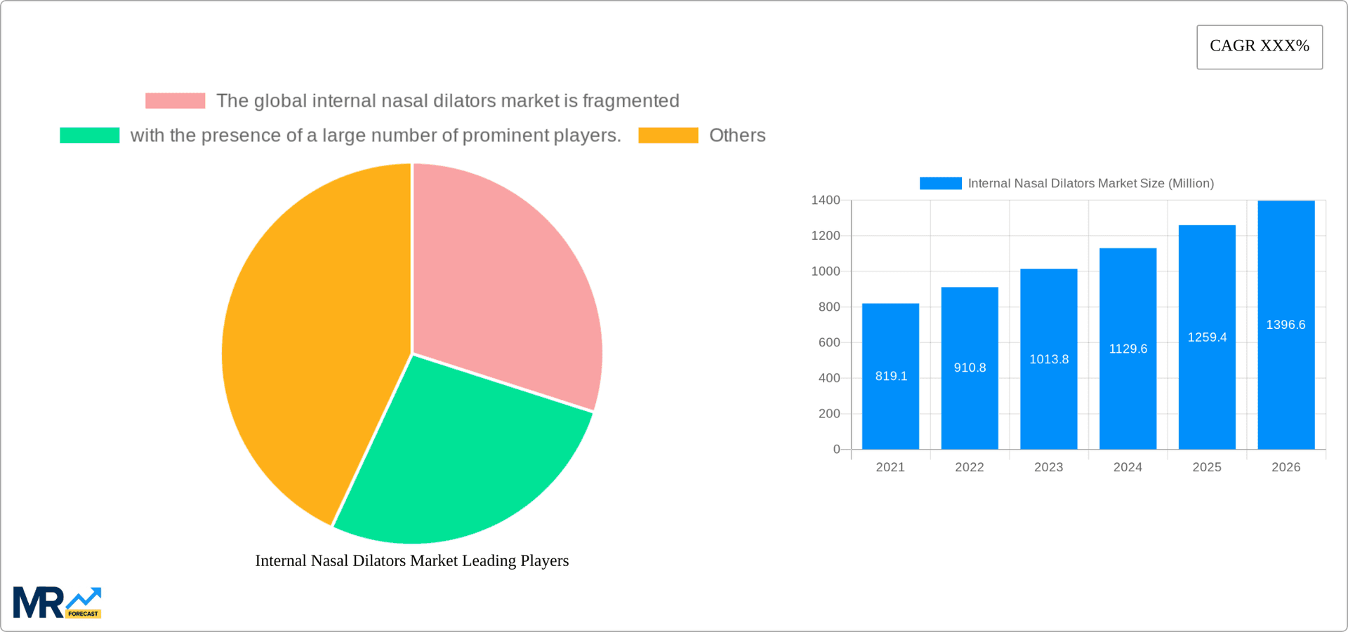 Internal Nasal Dilators Market Research Report - Market Overview and Key Insights