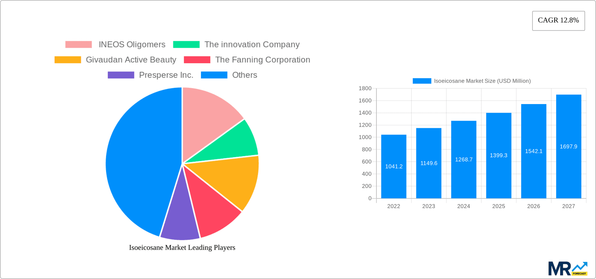Isoeicosane Market Research Report - Market Overview and Key Insights